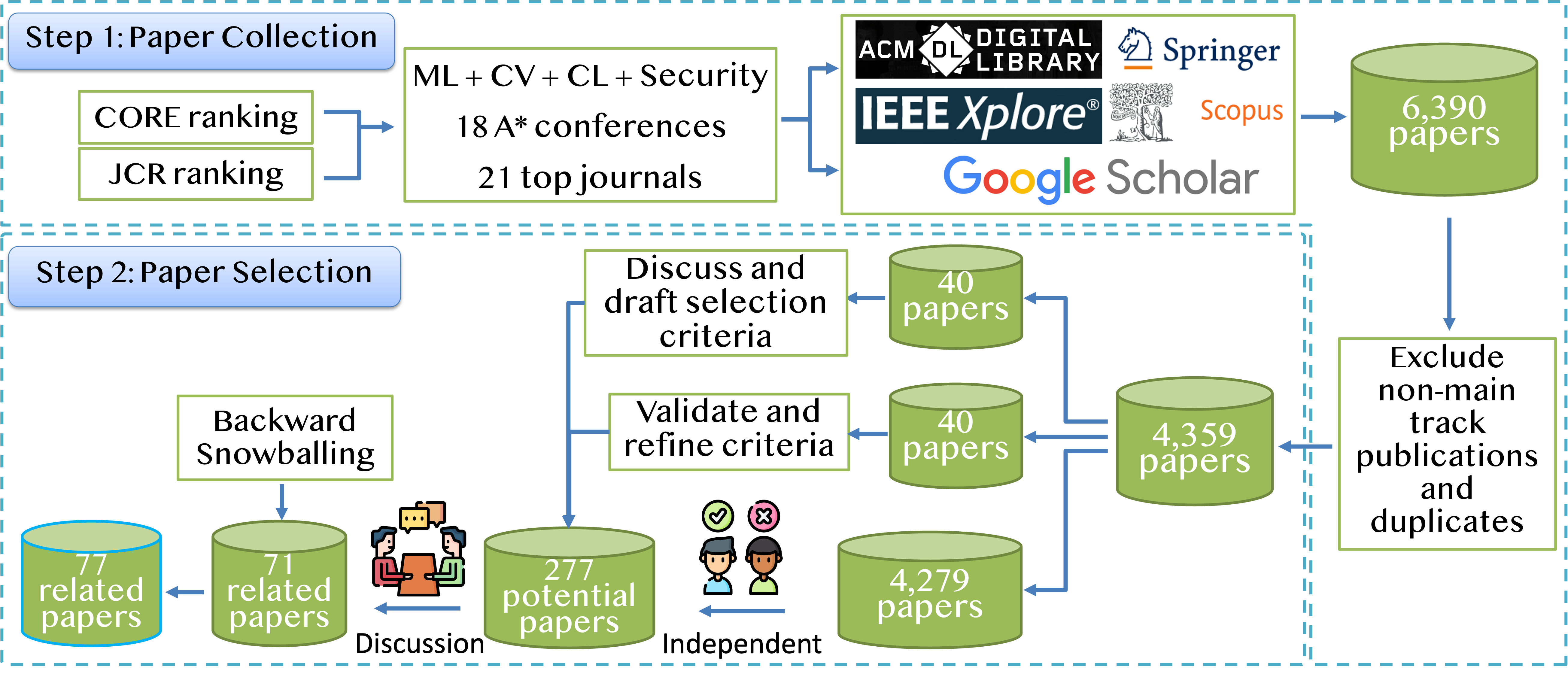 Key steps in literature collection.