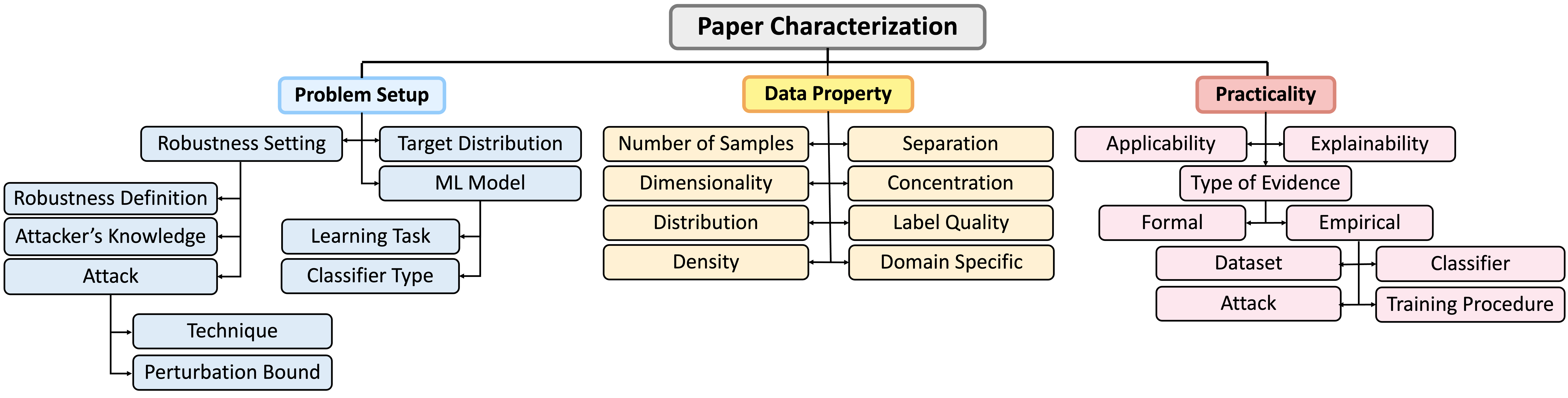 Literature categorization dimensions.