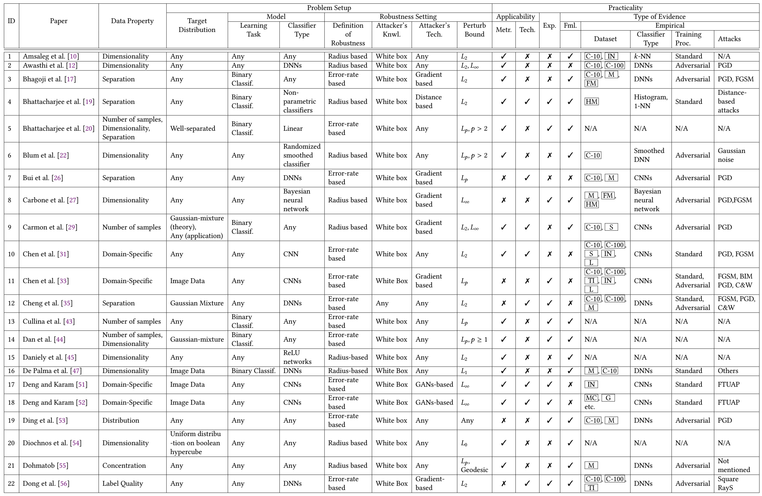 Table 5: Detailed paper categorization - part 1.