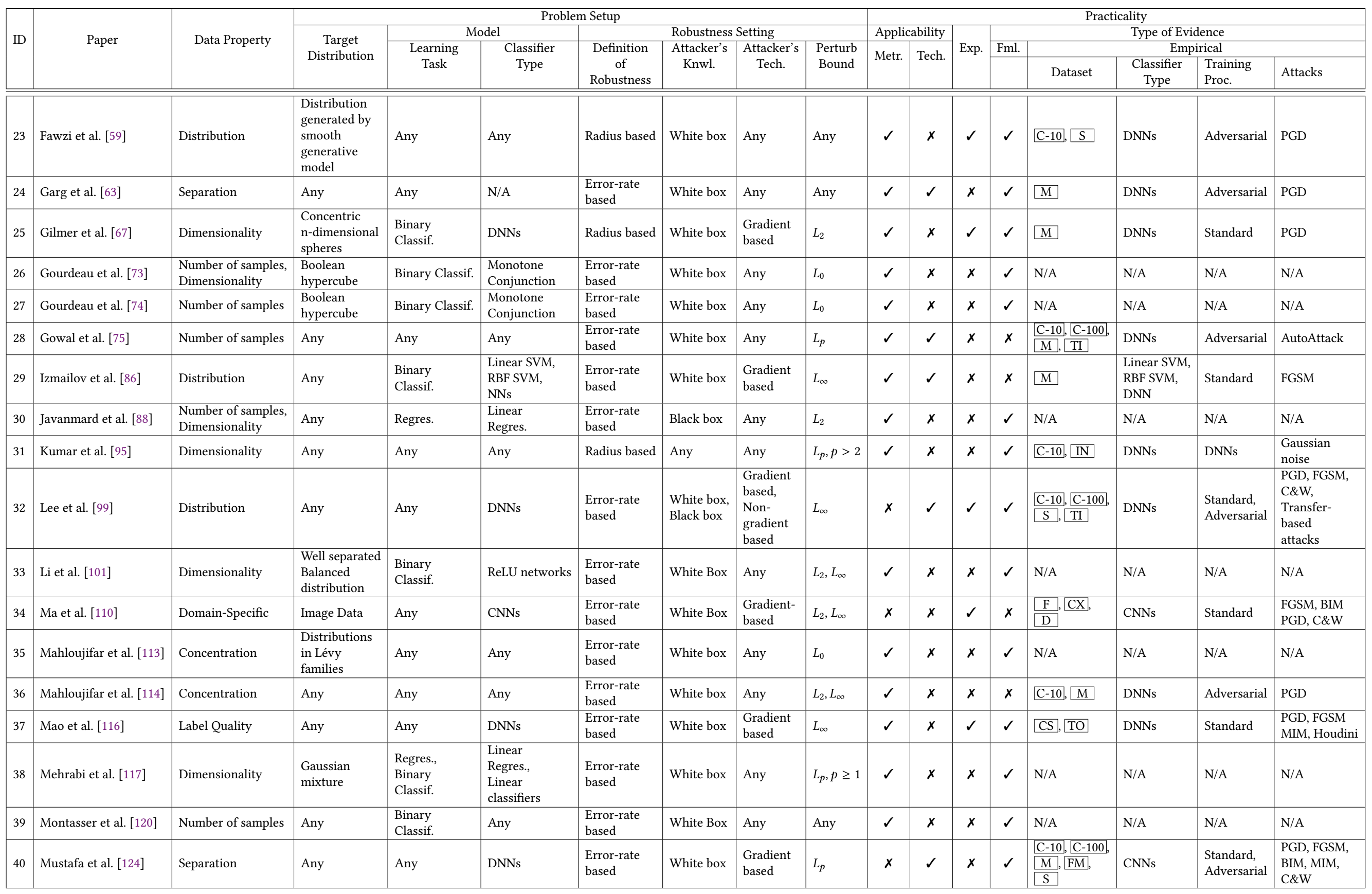 Table 5: Detailed paper categorization - part 2.