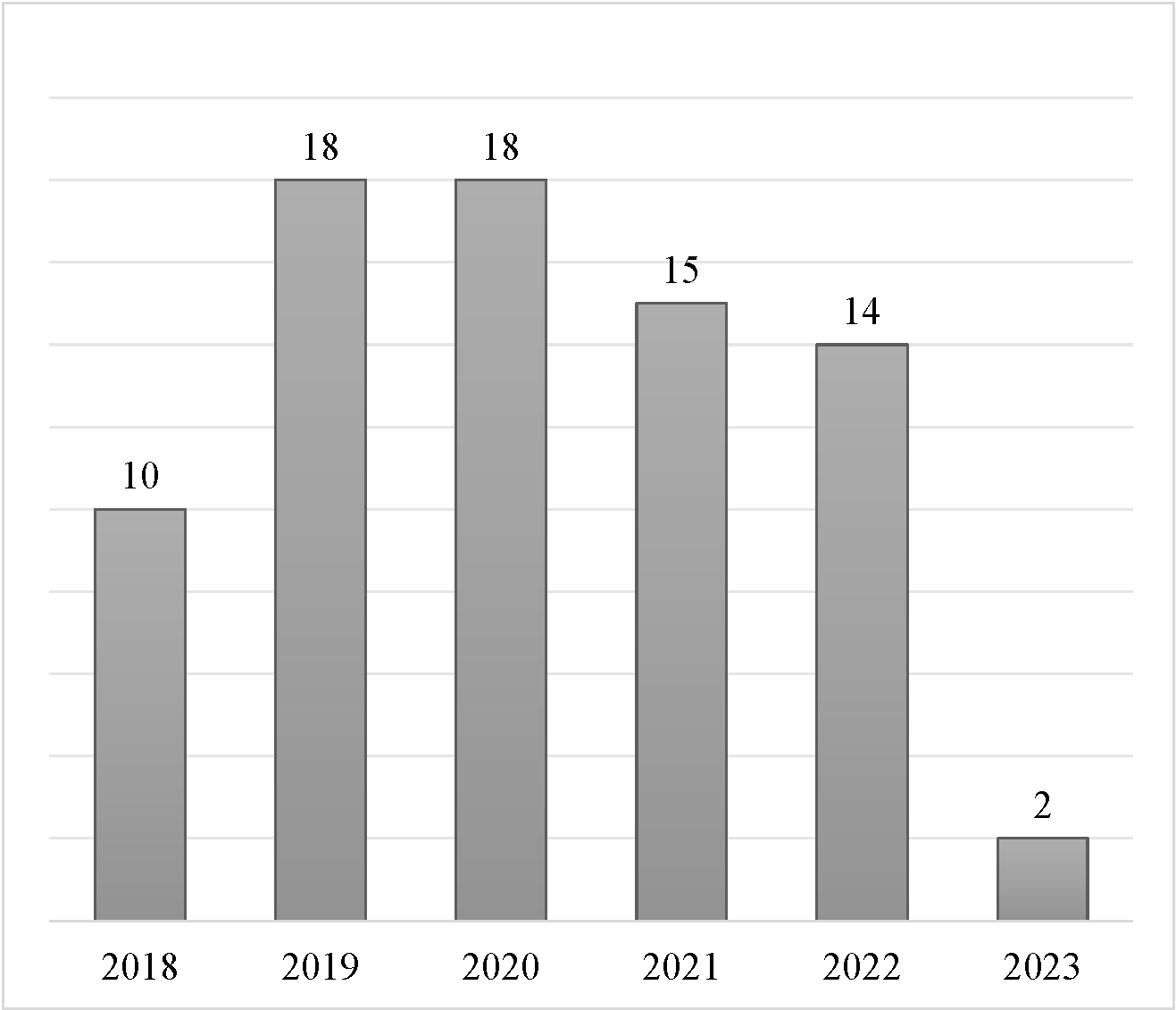 Break down of relevant paper over time.