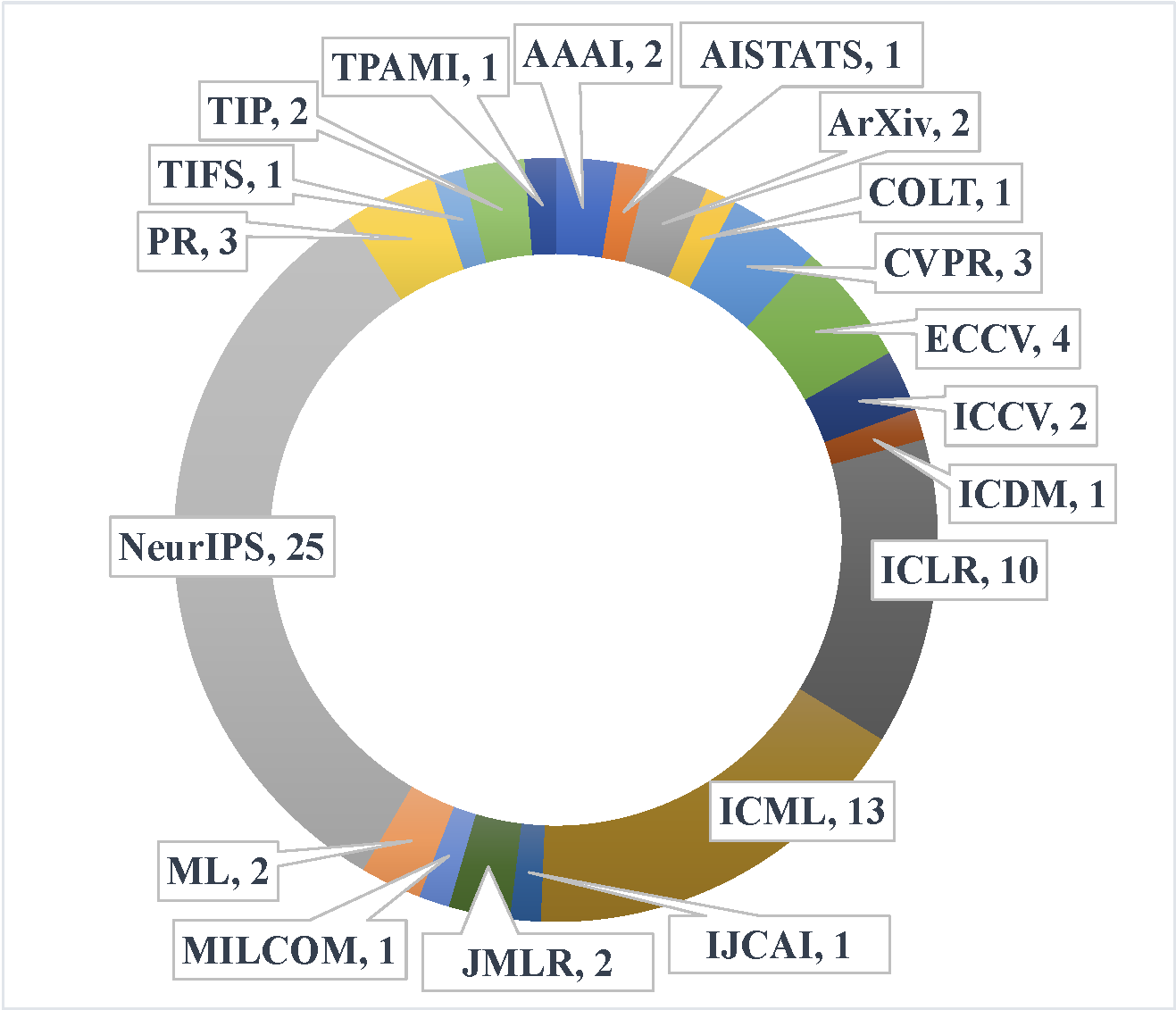 Break down of relevant paper by publication venues.